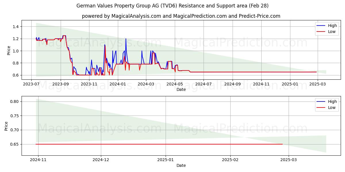  German Values Property Group AG (TVD6) Support and Resistance area (14 Mar) 