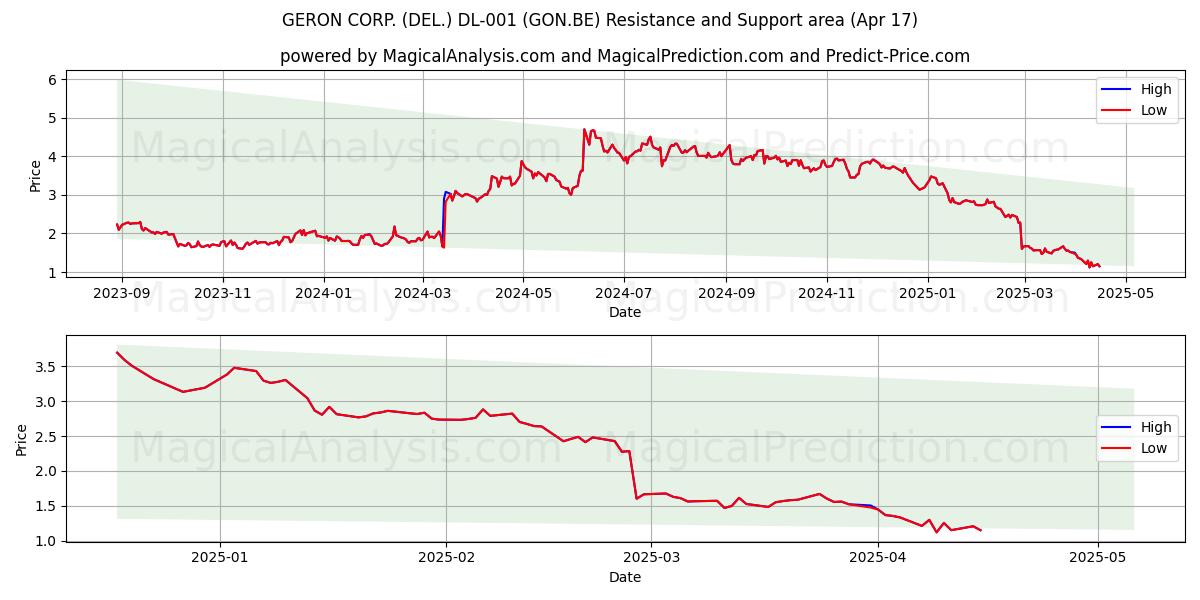  GERON CORP. (DEL.) DL-001 (GON.BE) Support and Resistance area (17 Apr) 