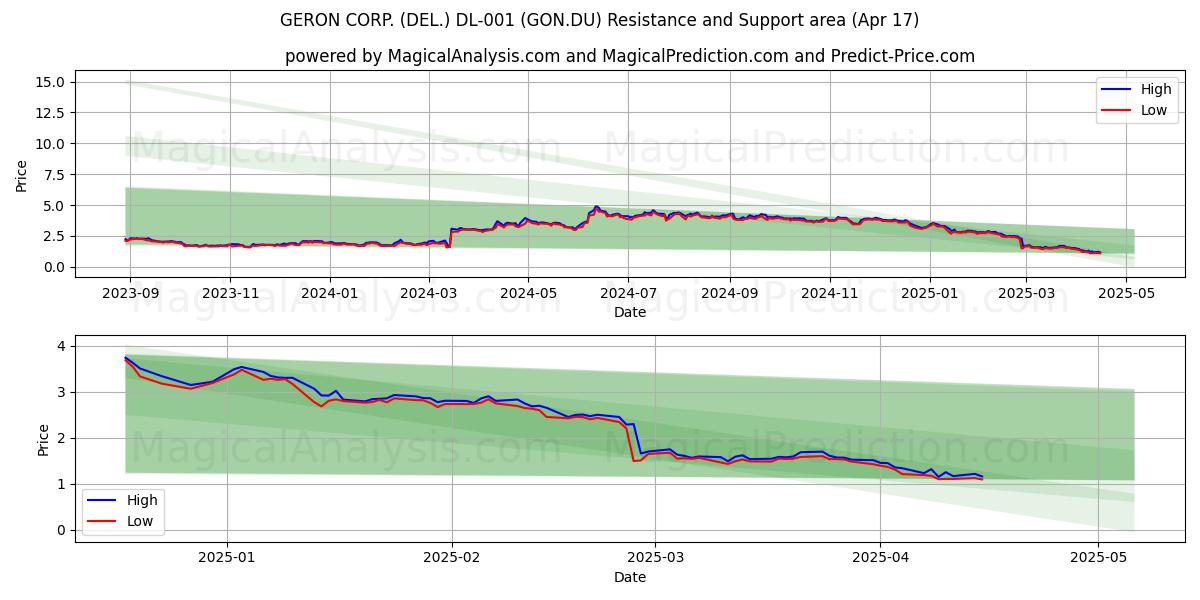  GERON CORP. (DEL.) DL-001 (GON.DU) Support and Resistance area (17 Apr) 
