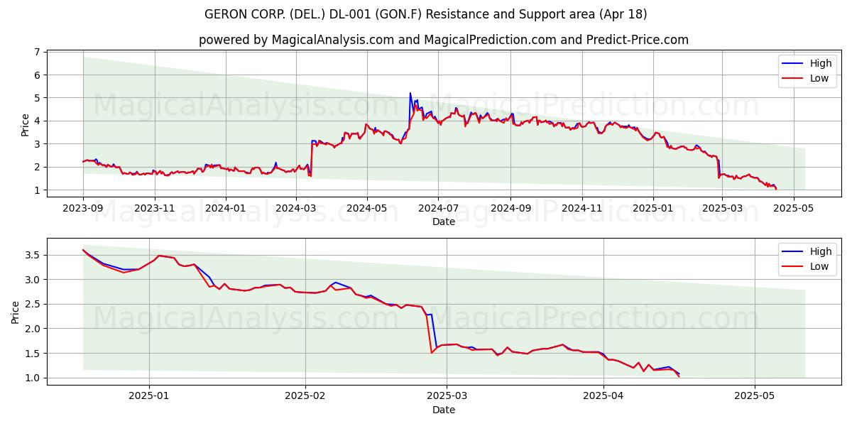  GERON CORP. (DEL.) DL-001 (GON.F) Support and Resistance area (18 Apr) 