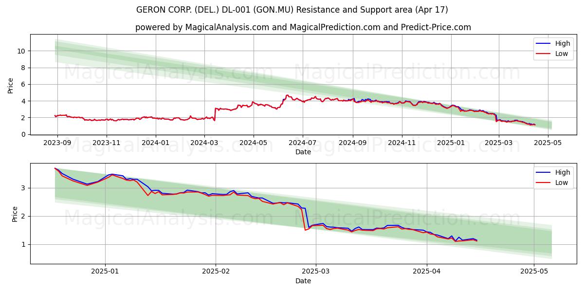  GERON CORP. (DEL.) DL-001 (GON.MU) Support and Resistance area (17 Apr) 