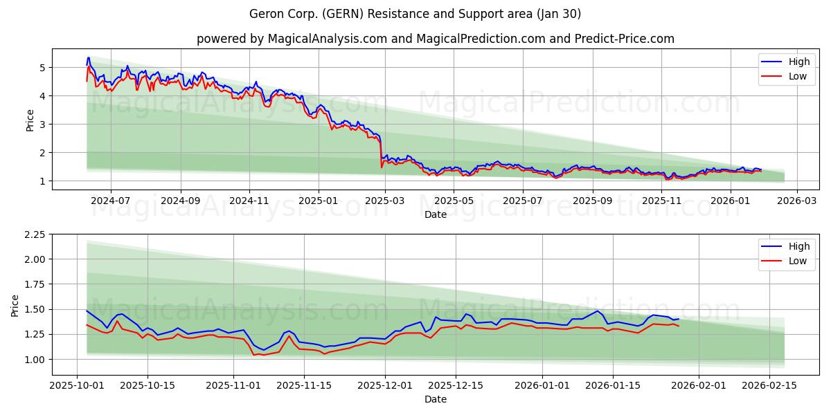  Geron Corp. (GERN) Support and Resistance area (29 Jan) 