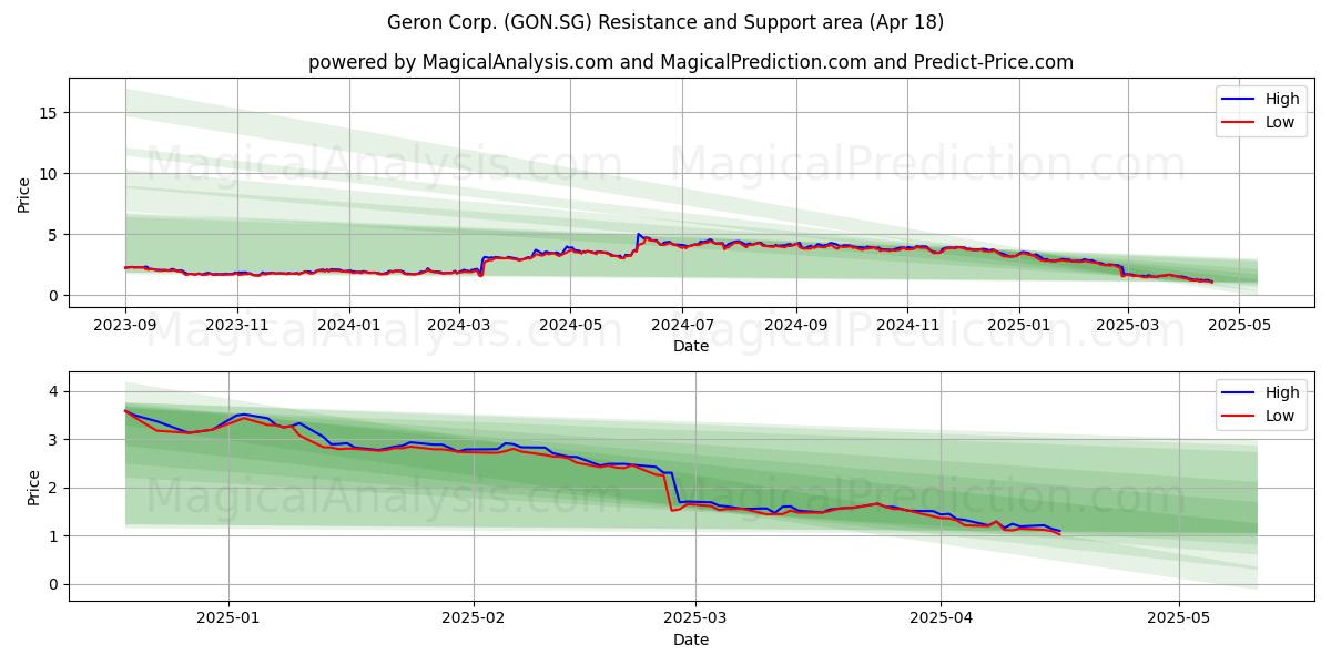  Geron Corp. (GON.SG) Support and Resistance area (18 Apr) 