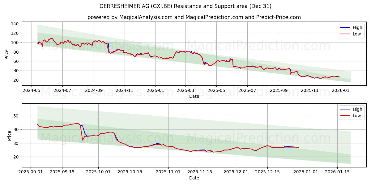  GERRESHEIMER AG (GXI.BE) Support and Resistance area (30 Dec) 