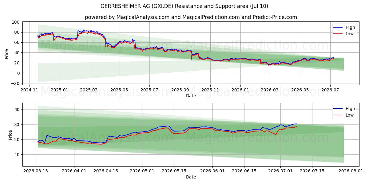  GERRESHEIMER AG (GXI.DE) Support and Resistance area (09 Jul) 