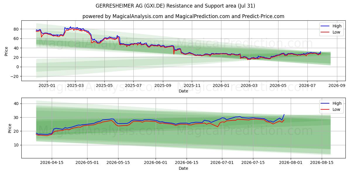  GERRESHEIMER AG (GXI.DE) Support and Resistance area (30 Jul) 