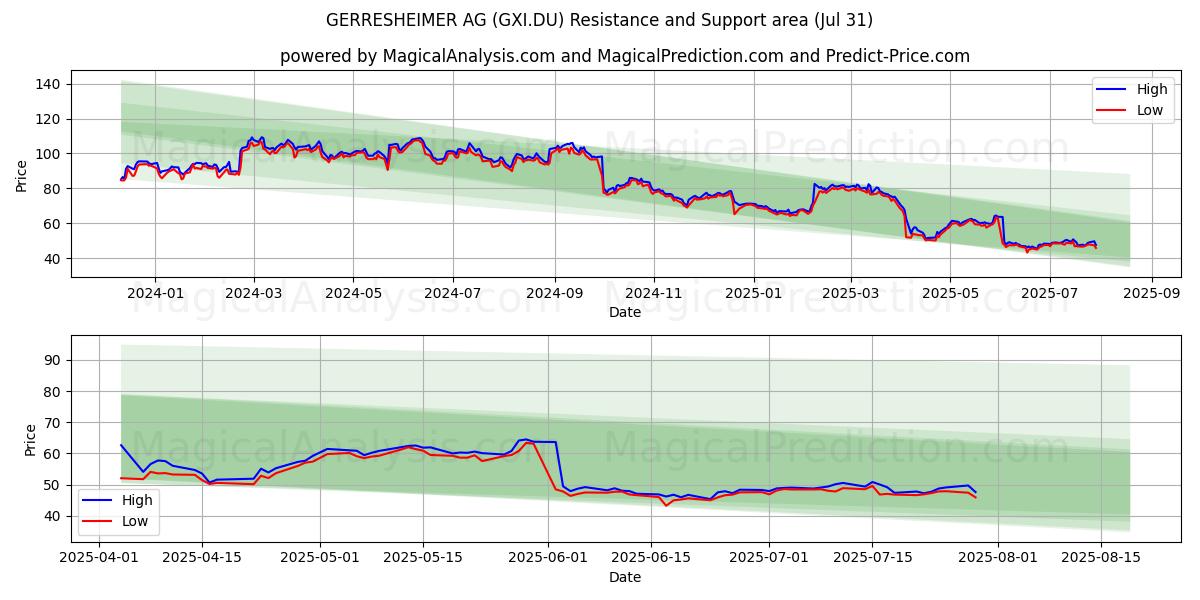  GERRESHEIMER AG (GXI.DU) Support and Resistance area (30 Jul) 
