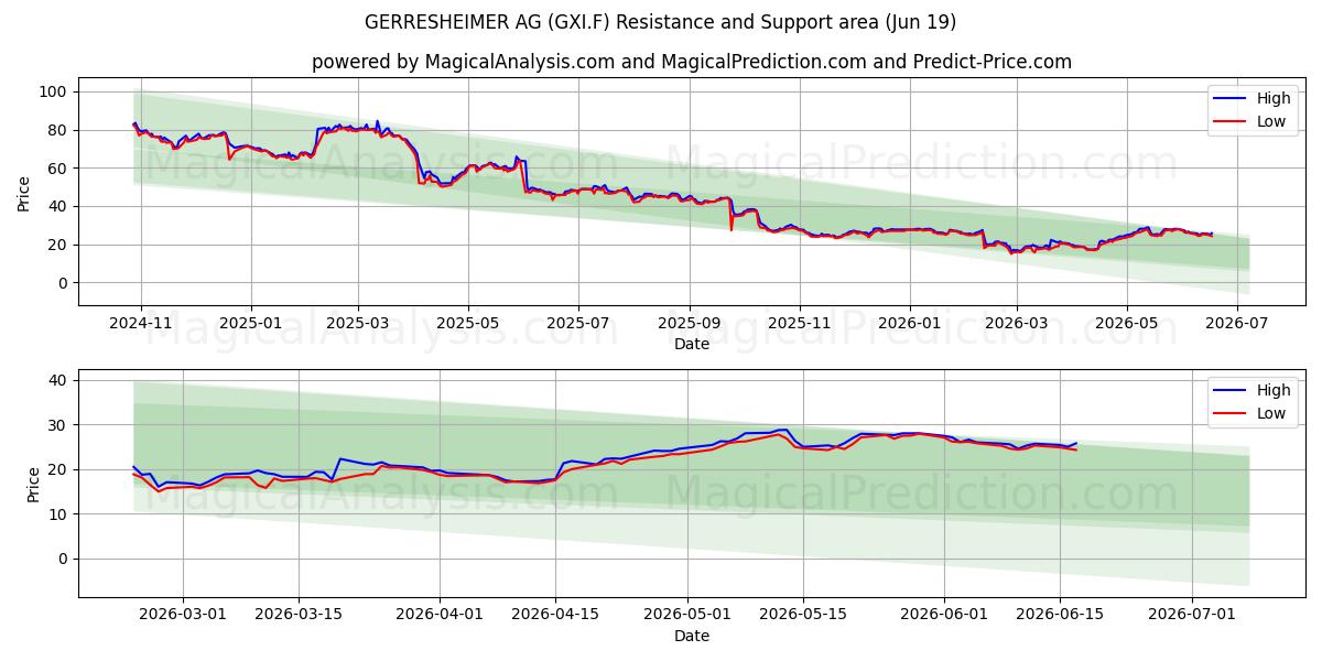  GERRESHEIMER AG (GXI.F) Support and Resistance area (18 Jun) 