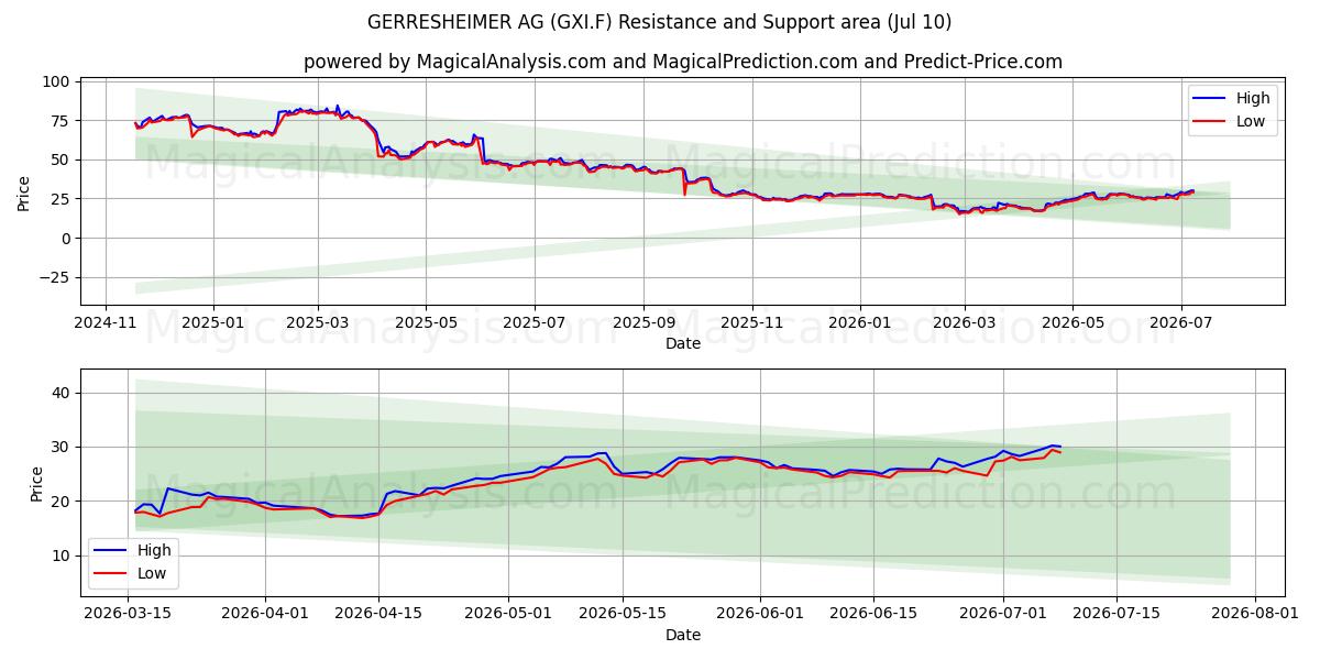  GERRESHEIMER AG (GXI.F) Support and Resistance area (09 Jul) 