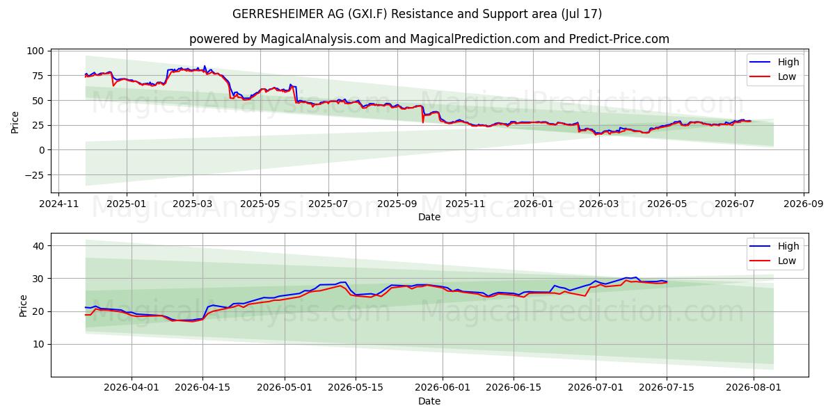 GERRESHEIMER AG (GXI.F) Support and Resistance area (16 Jul) 