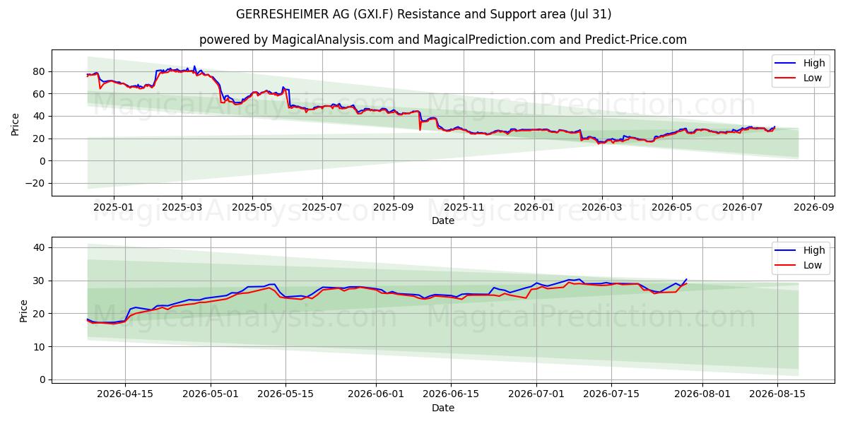  GERRESHEIMER AG (GXI.F) Support and Resistance area (30 Jul) 