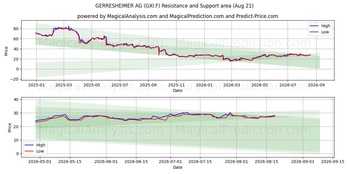  GERRESHEIMER AG (GXI.F) Support and Resistance area (20 Aug) 