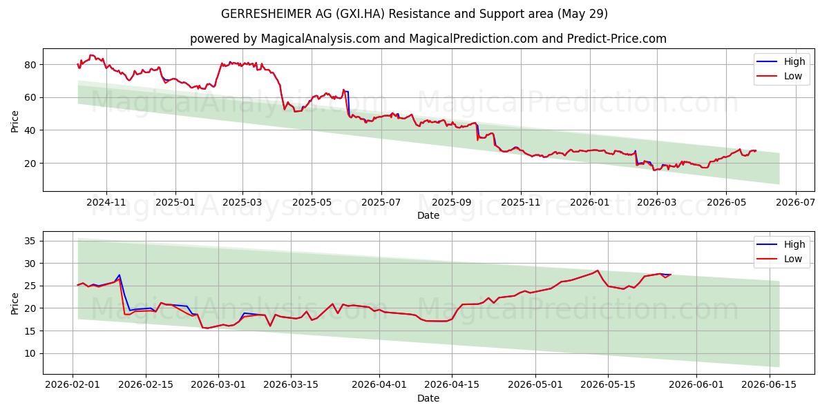  GERRESHEIMER AG (GXI.HA) Support and Resistance area (28 May) 