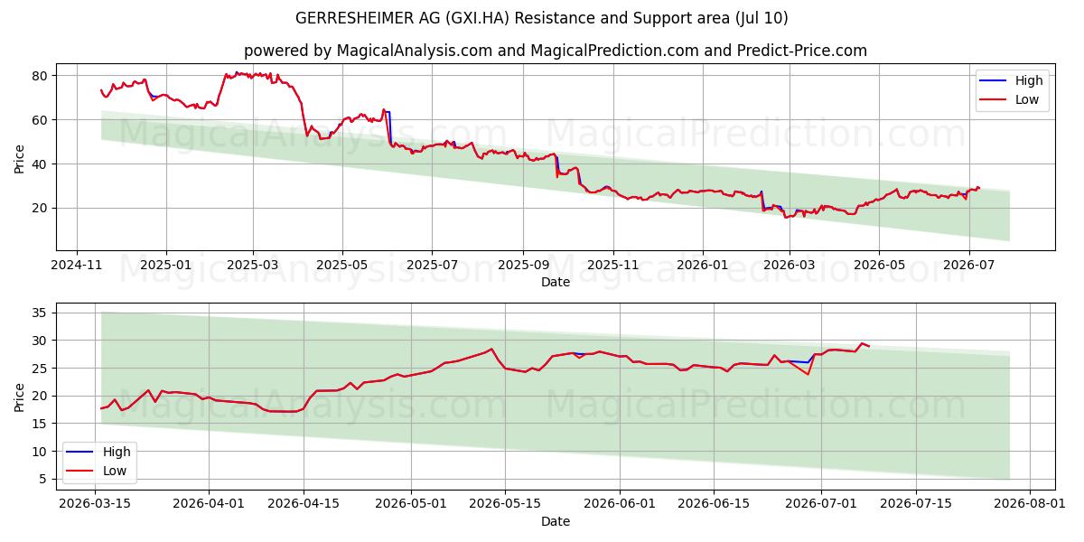  GERRESHEIMER AG (GXI.HA) Support and Resistance area (09 Jul) 
