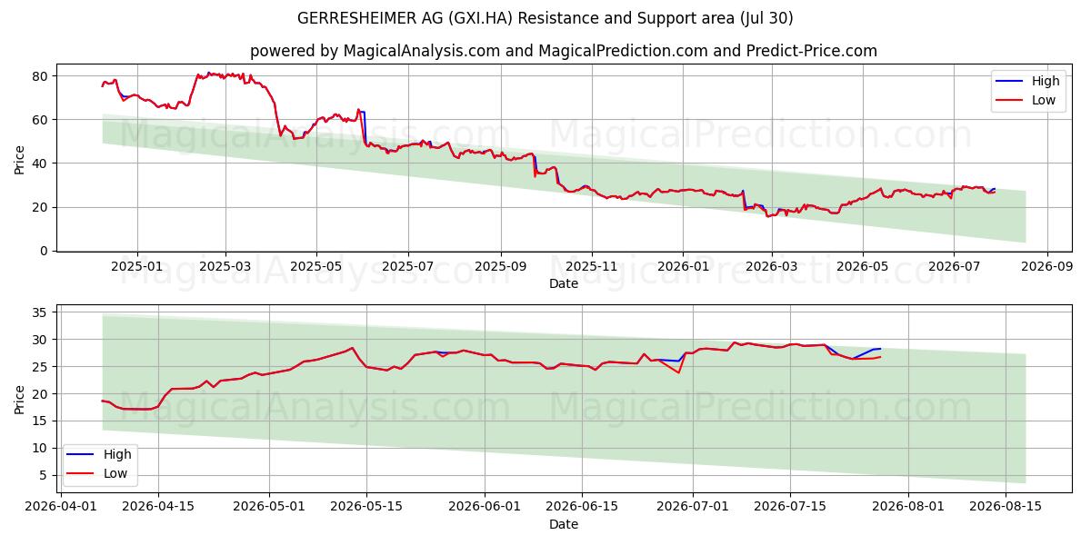  GERRESHEIMER AG (GXI.HA) Support and Resistance area (29 Jul) 