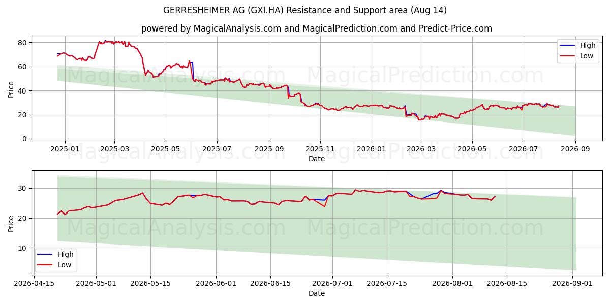  GERRESHEIMER AG (GXI.HA) Support and Resistance area (13 Aug) 