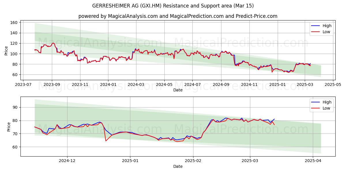  GERRESHEIMER AG (GXI.HM) Support and Resistance area (01 Mar) 