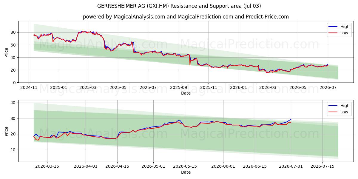  GERRESHEIMER AG (GXI.HM) Support and Resistance area (02 Jul) 