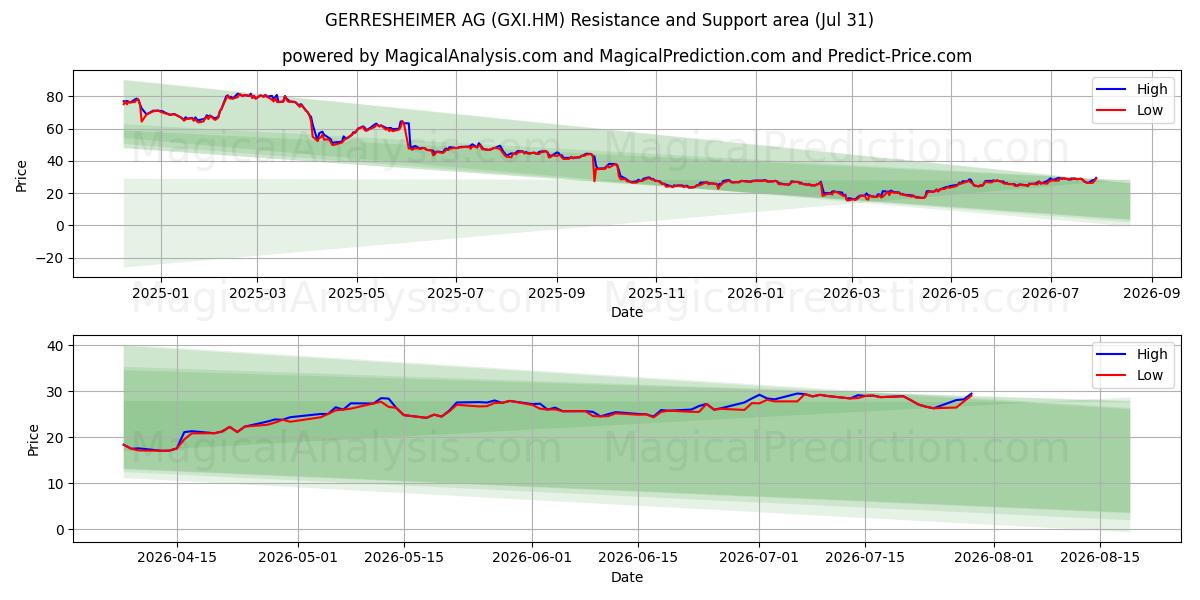  GERRESHEIMER AG (GXI.HM) Support and Resistance area (30 Jul) 