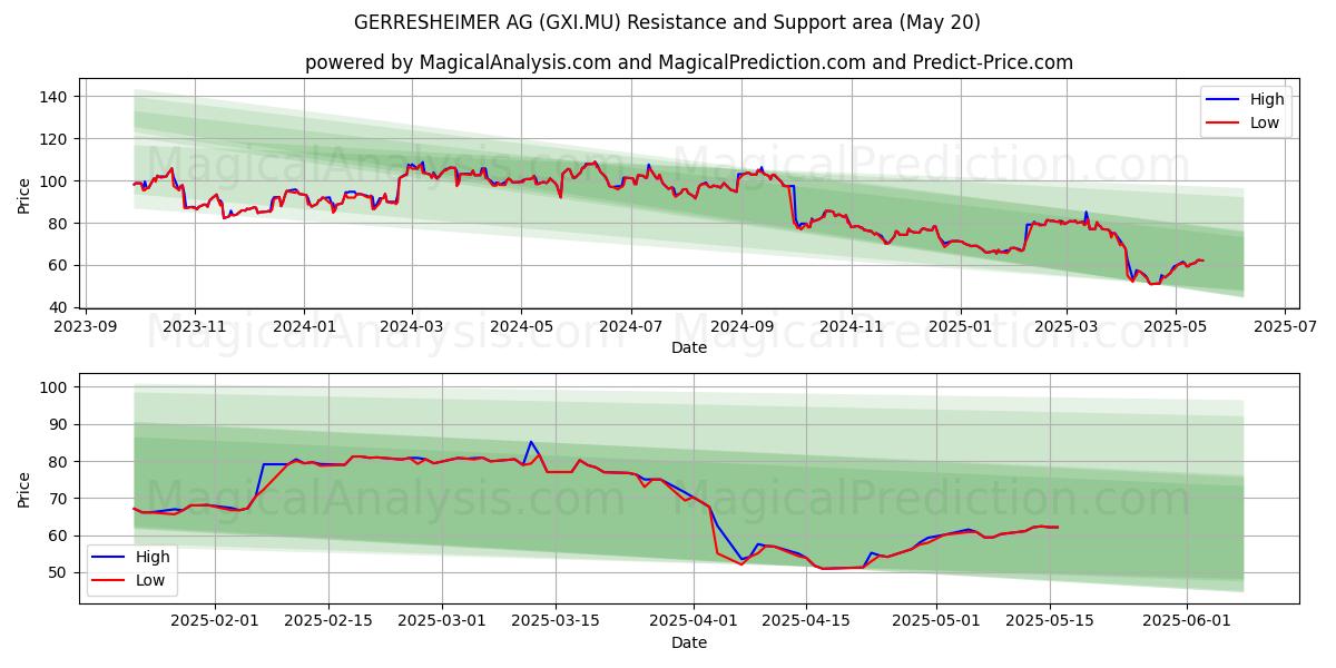  GERRESHEIMER AG (GXI.MU) Support and Resistance area (20 May) 