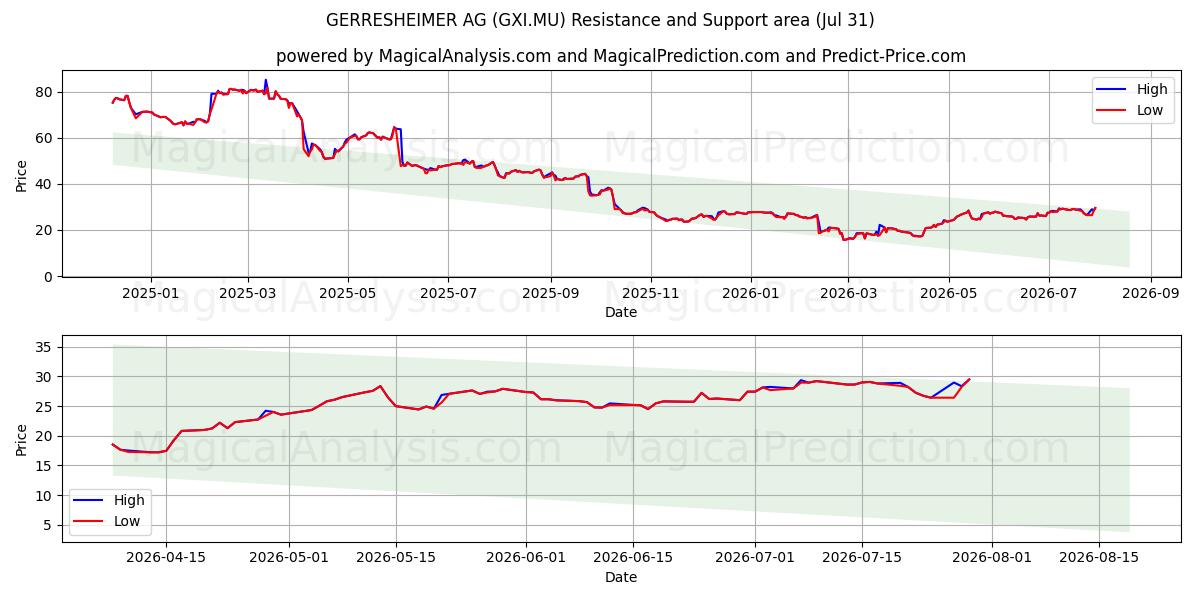  GERRESHEIMER AG (GXI.MU) Support and Resistance area (30 Jul) 