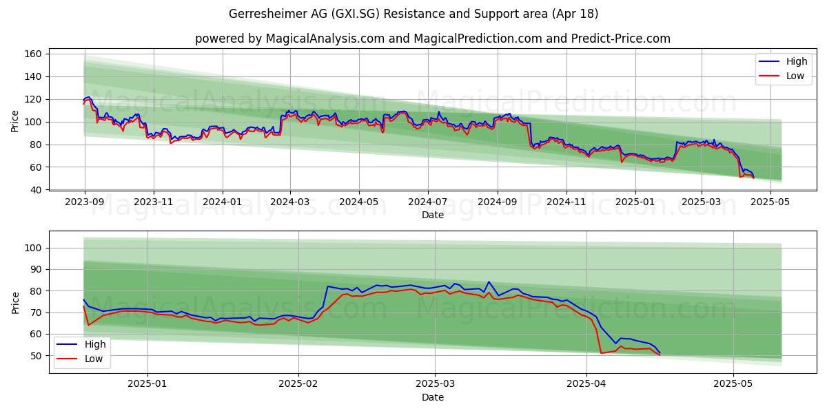Gerresheimer AG (GXI.SG) Support and Resistance area (18 Apr) Gerresheimer AG (GXI.SG) Support and Resistance area (18 Apr)