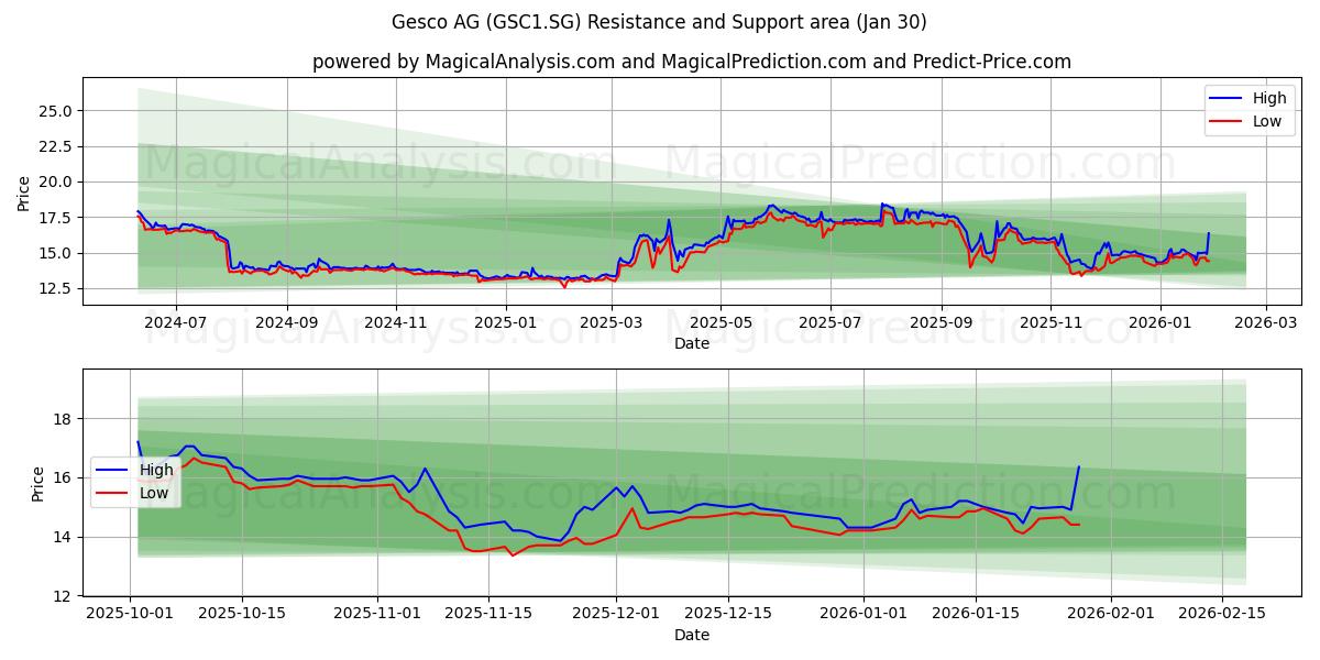  Gesco AG (GSC1.SG) Support and Resistance area (29 Jan) 