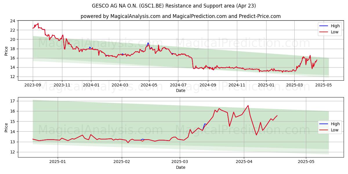  GESCO AG NA O.N. (GSC1.BE) Support and Resistance area (23 Apr) 