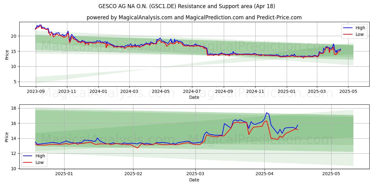  GESCO AG NA O.N. (GSC1.DE) Support and Resistance area (18 Apr) 