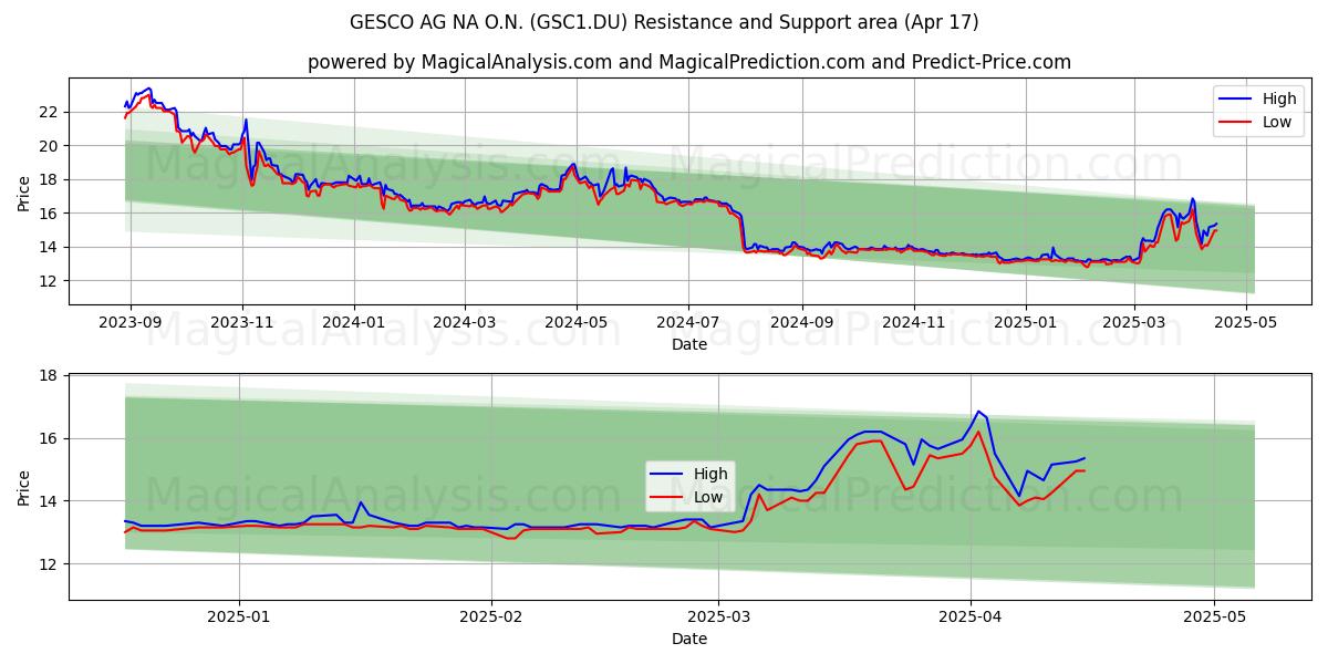  GESCO AG NA O.N. (GSC1.DU) Support and Resistance area (17 Apr) 