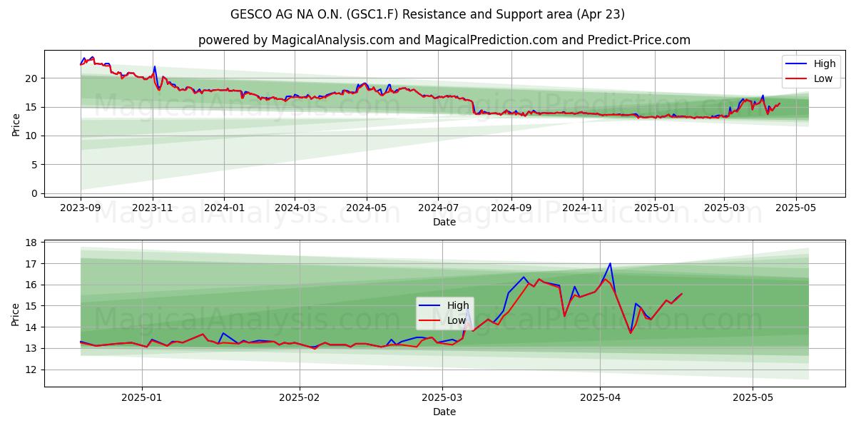  GESCO AG NA O.N. (GSC1.F) Support and Resistance area (23 Apr) 