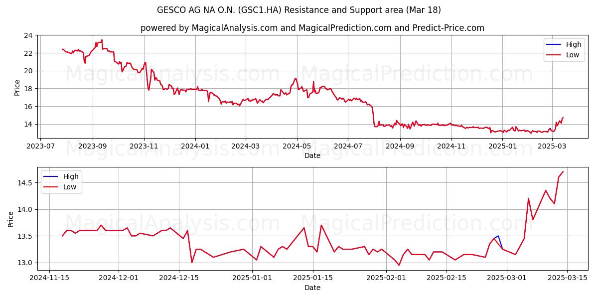  GESCO AG NA O.N. (GSC1.HA) Support and Resistance area (18 Mar) 
