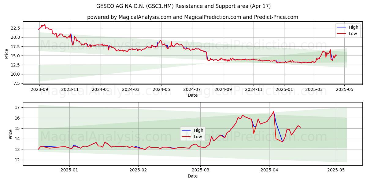  GESCO AG NA O.N. (GSC1.HM) Support and Resistance area (17 Apr) 