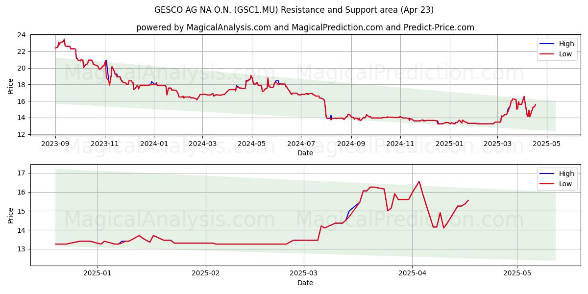  GESCO AG NA O.N. (GSC1.MU) Support and Resistance area (23 Apr) 