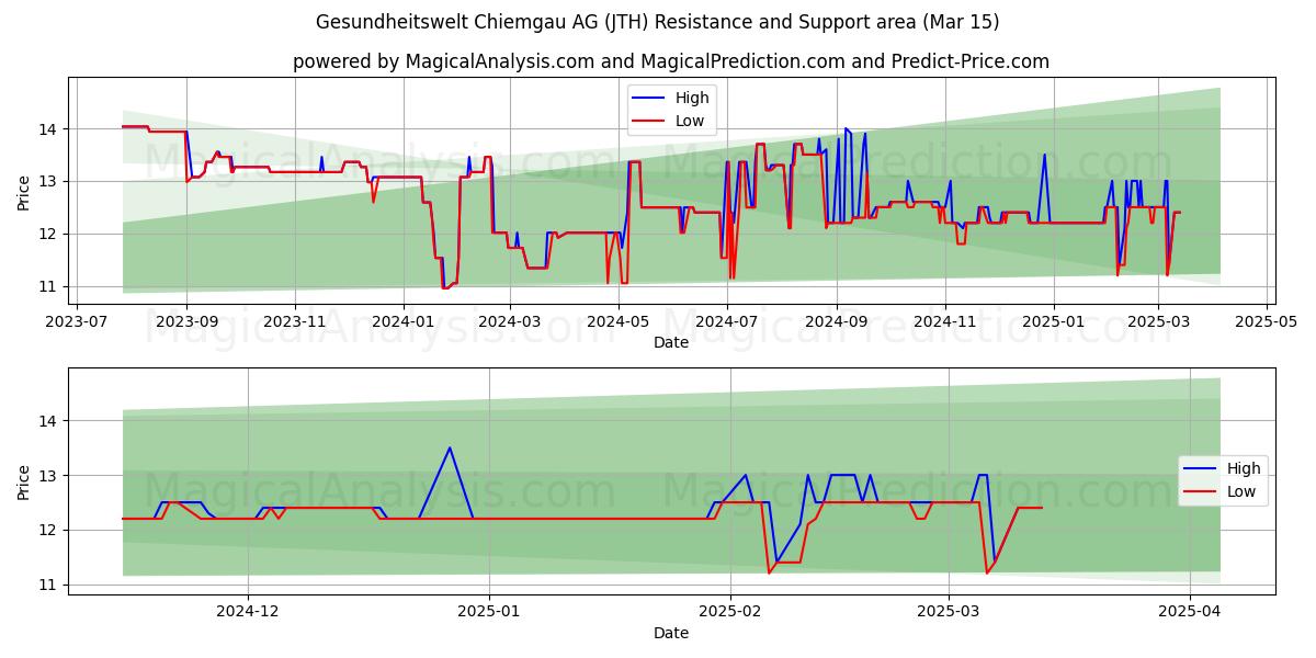  Gesundheitswelt Chiemgau AG (JTH) Support and Resistance area (15 Mar) 