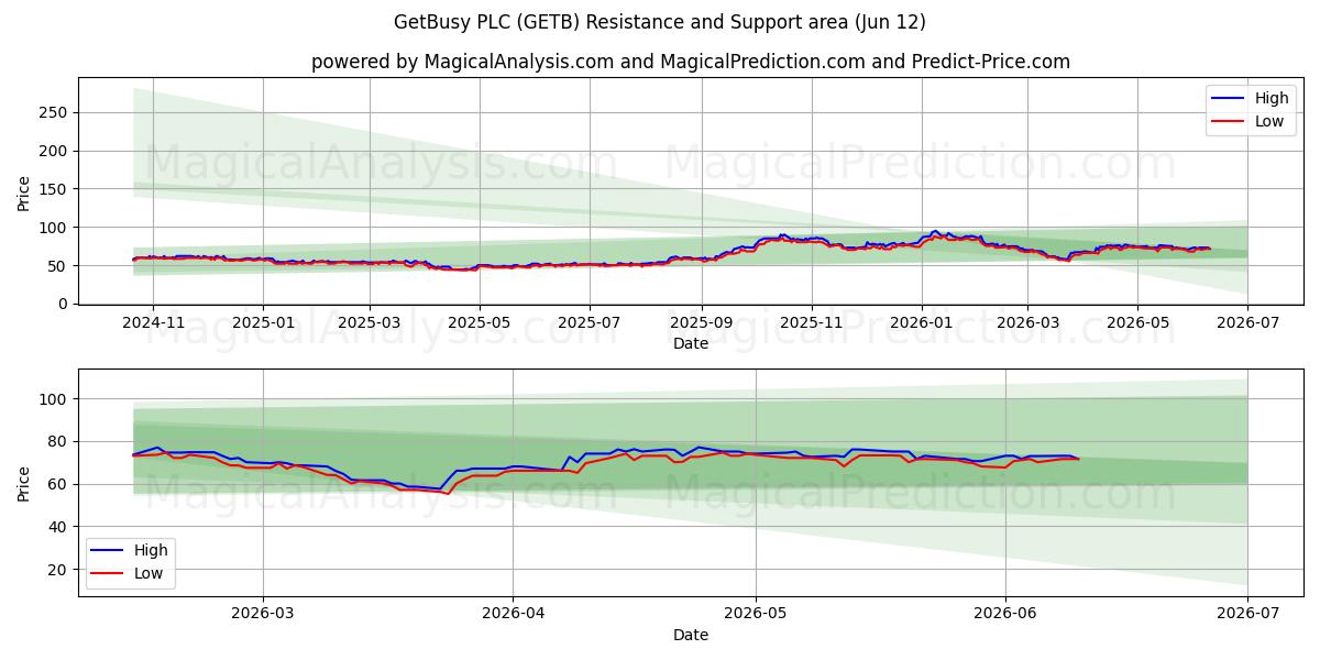  GetBusy PLC (GETB) Support and Resistance area (28 May) 