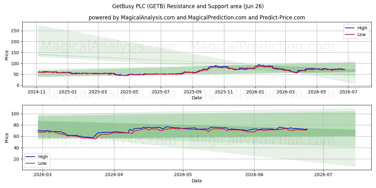  GetBusy PLC (GETB) Support and Resistance area (25 Jun) 