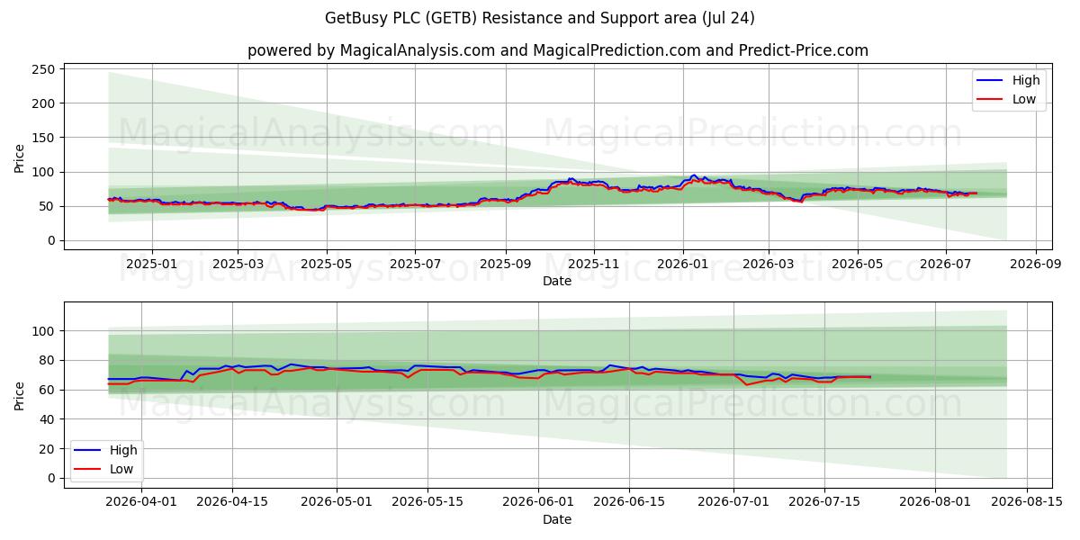  GetBusy PLC (GETB) Support and Resistance area (23 Jul) 