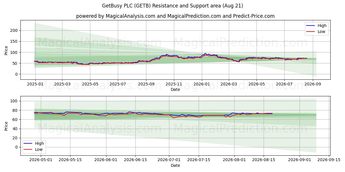 GetBusy PLC (GETB) Support and Resistance area (20 Aug) 