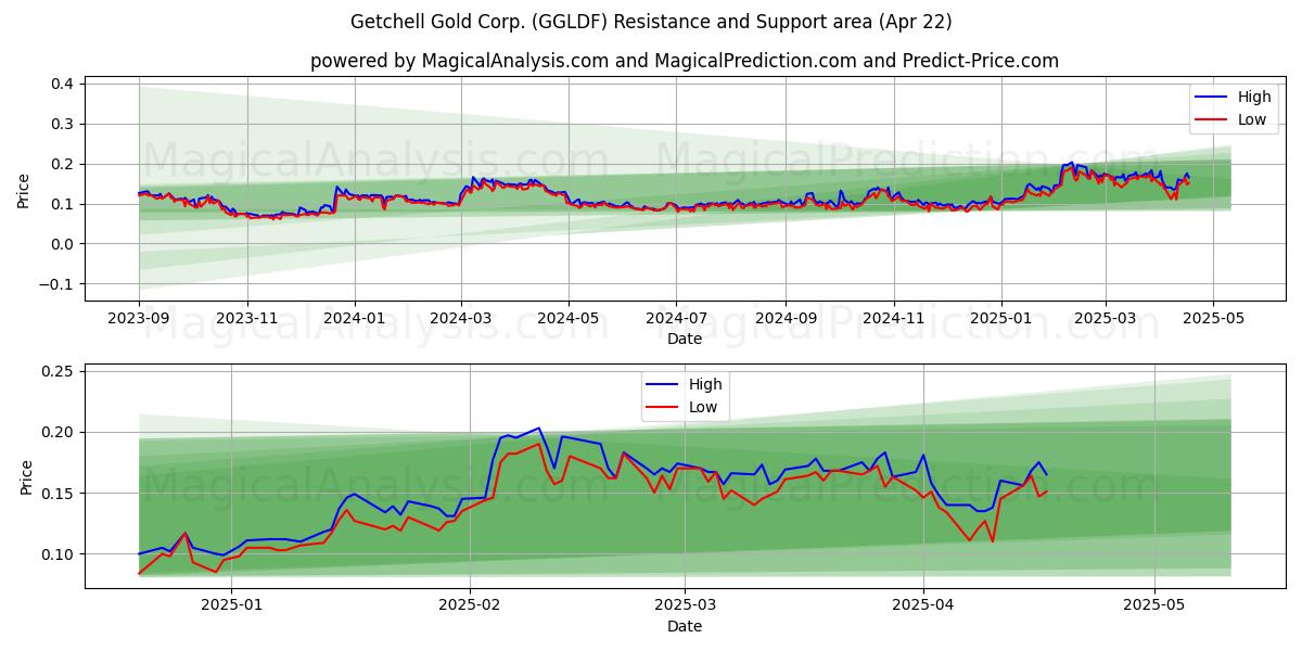  Getchell Gold Corp. (GGLDF) Support and Resistance area (22 Apr) 