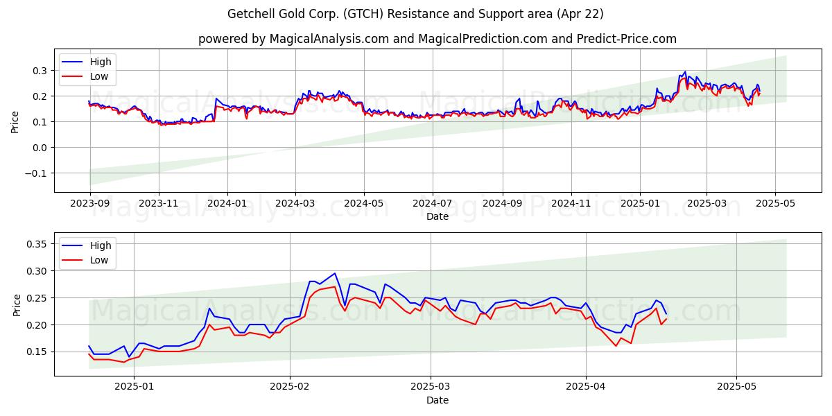 Getchell Gold Corp. (GTCH) Support and Resistance area (22 Apr) 