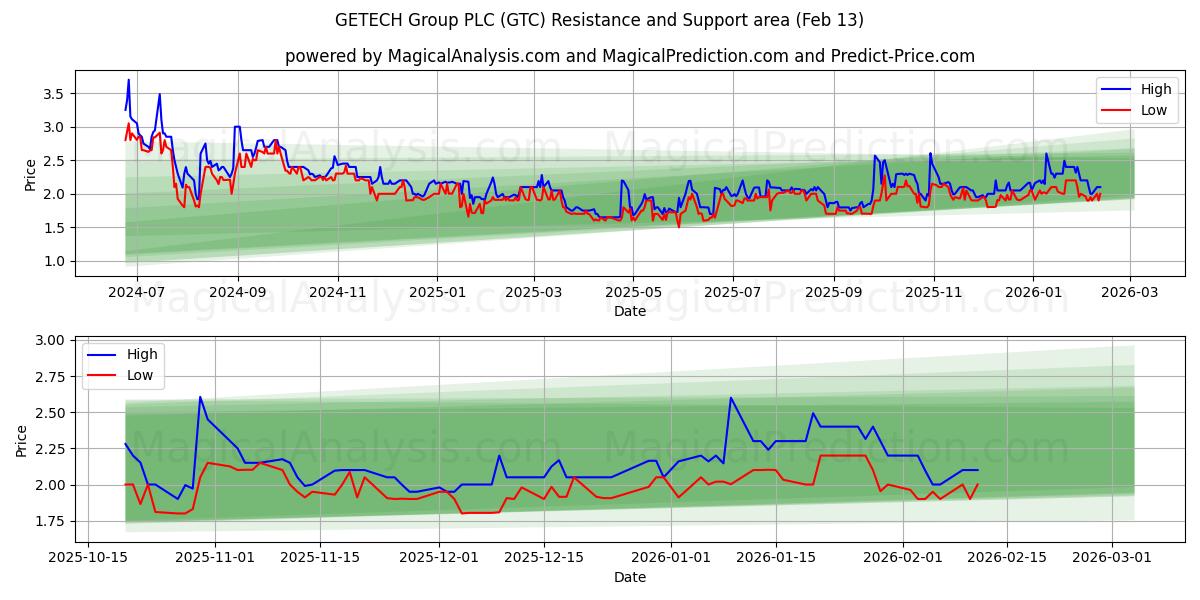  GETECH Group PLC (GTC) Support and Resistance area (12 Feb) 