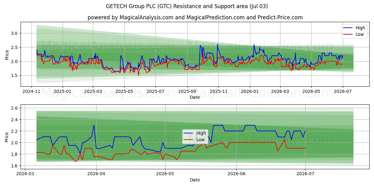  GETECH Group PLC (GTC) Support and Resistance area (02 Jul) 