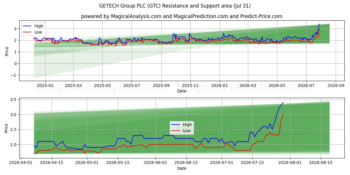  GETECH Group PLC (GTC) Support and Resistance area (30 Jul) 