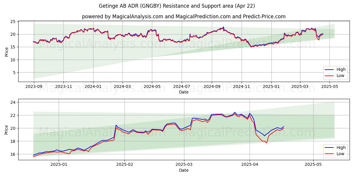  Getinge AB ADR (GNGBY) Support and Resistance area (22 Apr) 