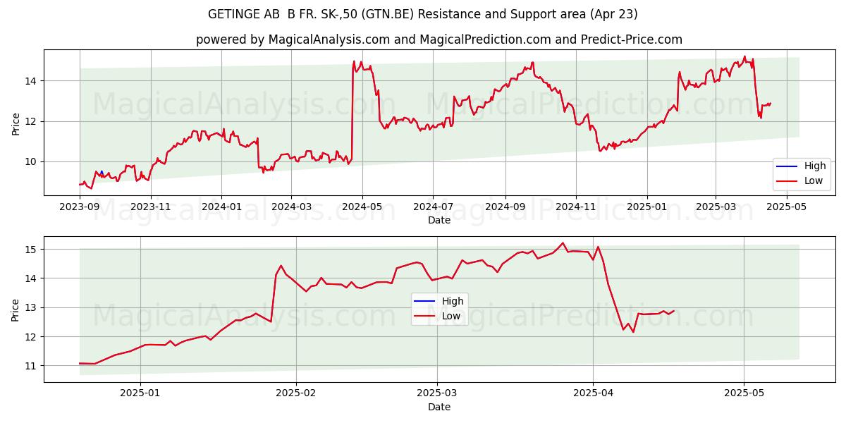  GETINGE AB  B FR. SK-,50 (GTN.BE) Support and Resistance area (23 Apr) 