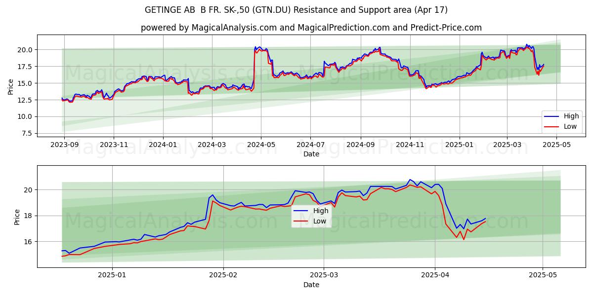  GETINGE AB  B FR. SK-,50 (GTN.DU) Support and Resistance area (17 Apr) 