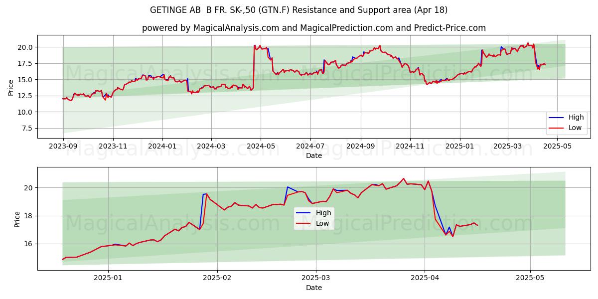  GETINGE AB  B FR. SK-,50 (GTN.F) Support and Resistance area (18 Apr) 