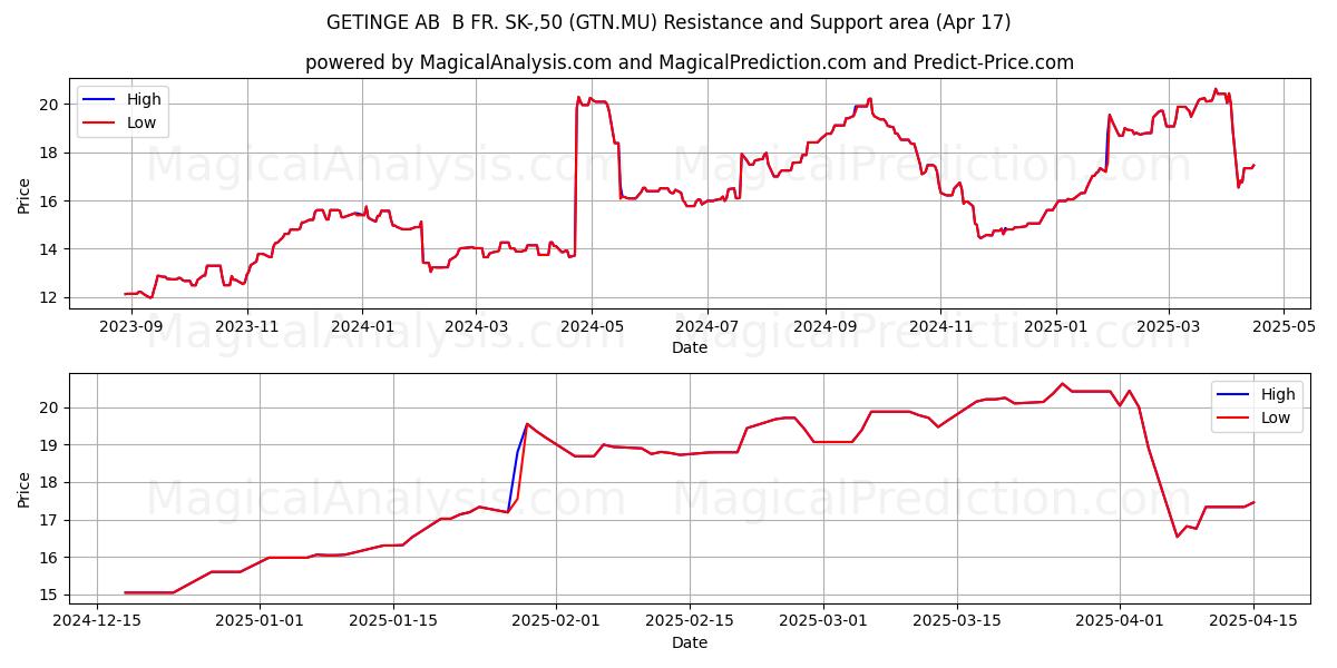  GETINGE AB  B FR. SK-,50 (GTN.MU) Support and Resistance area (17 Apr) 