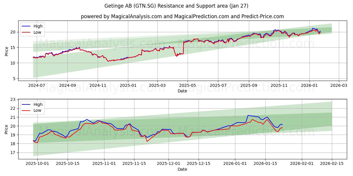  Getinge AB (GTN.SG) Support and Resistance area (26 Jan) 